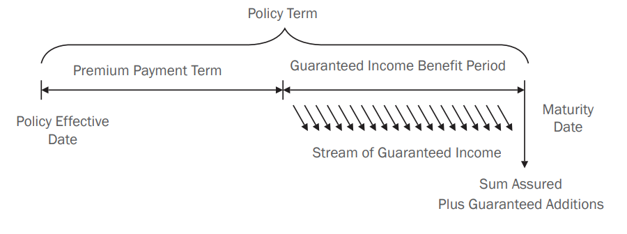 Secure Income Plan