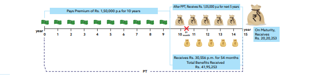 Shriram Premier Assured Benefit Plan