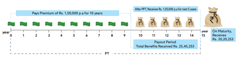 Shriram Premier Assured Benefit Plan