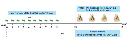 Shriram Premier Assured Benefit Plan