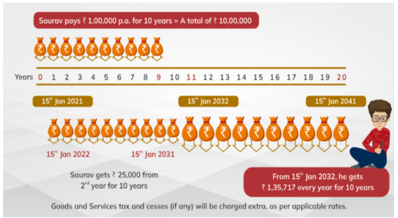 ICICI Pru Guaranteed Income for Tomorrow (GIFT)