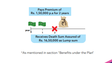 Shriram Premier Assured Benefit Plan