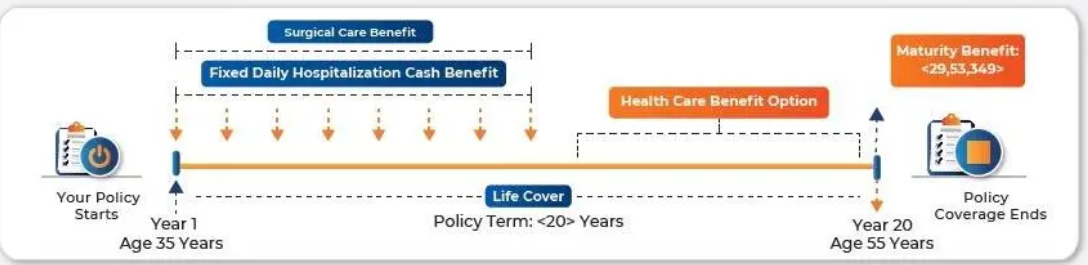 Max Life Secure Earnings & Wellness Advantage Plan